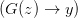 (G(z) \rightarrow y) (G(z) \rightarrow y)