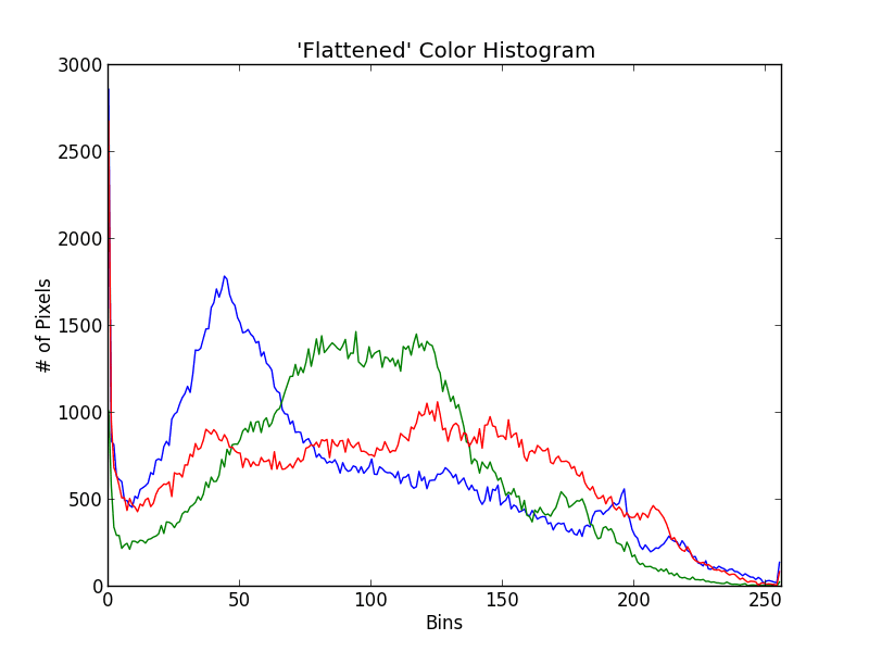 Figure 2: Color histograms for each Red, Green, and Blue channel of the Dr. Grant image.