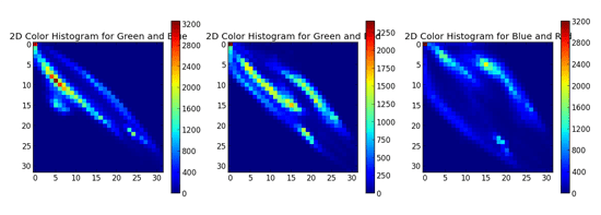 Figure 3: 2D color histograms for Dr. Grant.