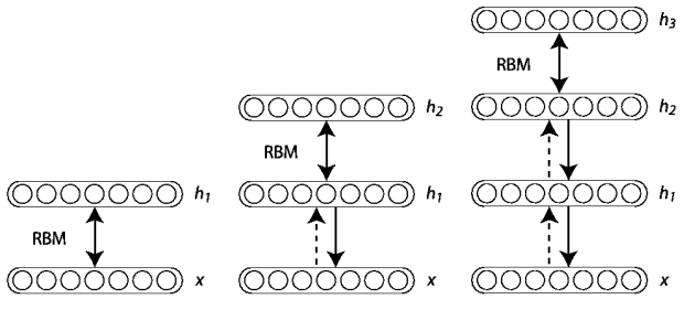 Figure 2: Example of training a Deep Belief Network by constructing multiple Restricted Boltzmann Machines stacked on top of each other.