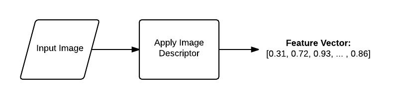 Figure 4: The pipeline of an image descriptor. An input image is presented to the descriptor, the image descriptor is applied, and a feature vector (i.e a list of numbers) is returned, used to quantify the contents of the image.
