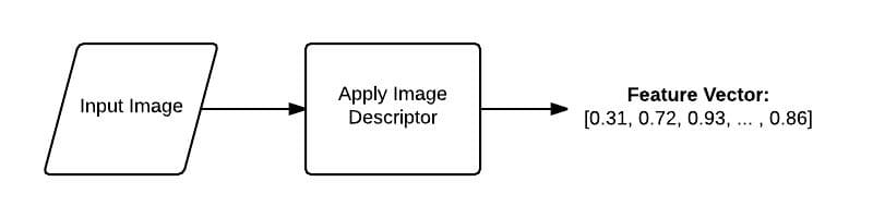 Figure 4: The pipeline of an image descriptor. An input image is presented to the descriptor, the image descriptor is applied, and a feature vector (i.e a list of numbers) is returned, used to quantify the contents of the image.