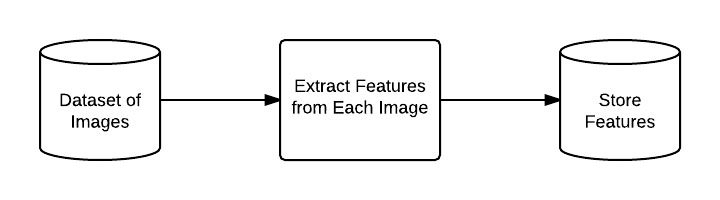 Figure 6: A flowchart representing the process of extracting features from each image in the dataset.