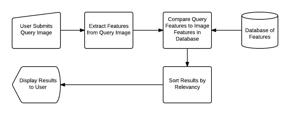 Figure 7: Performing a search on a CBIR system. A user submits a query, the query image is described, the query features are compared to existing features in the database, results are sorted by relevancy and then presented to the user.