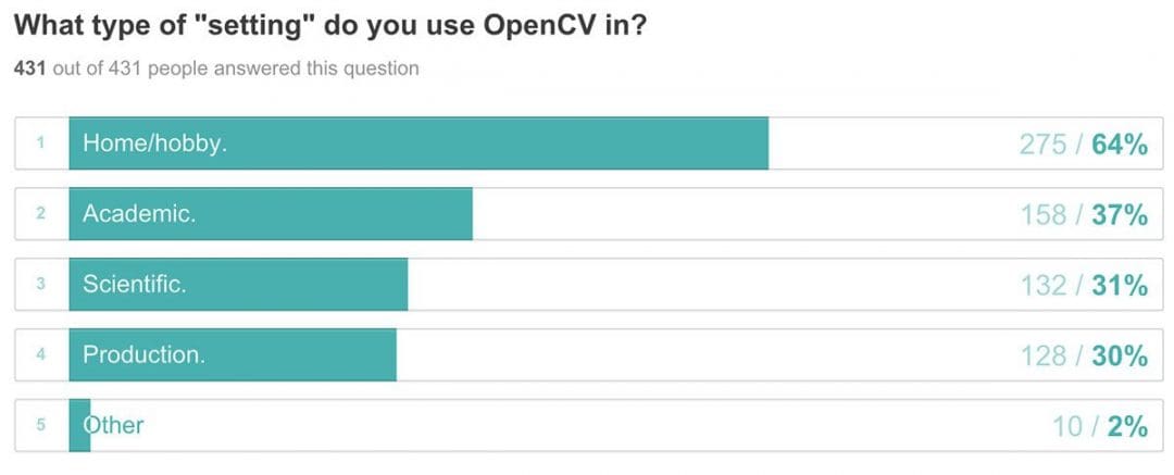 Figure 3: Interestingly, of the 431 respondents, most developers are using OpenCV 3 in the "home/hobby" setting.