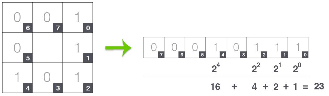 Figure 2: Taking the 8-bit binary neighborhood of the center pixel and converting it into a decimal representation. (Thanks to Hanzra Tech for the inspiration on this visualization!)