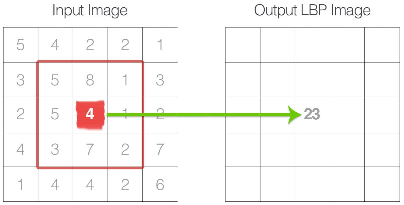 Figure 3: The calculated LBP value is then stored in an output array with the same width and height as the original image.