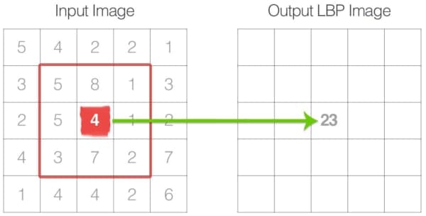 Figure 3: The calculated LBP value is then stored in an output array with the same width and height as the original image.