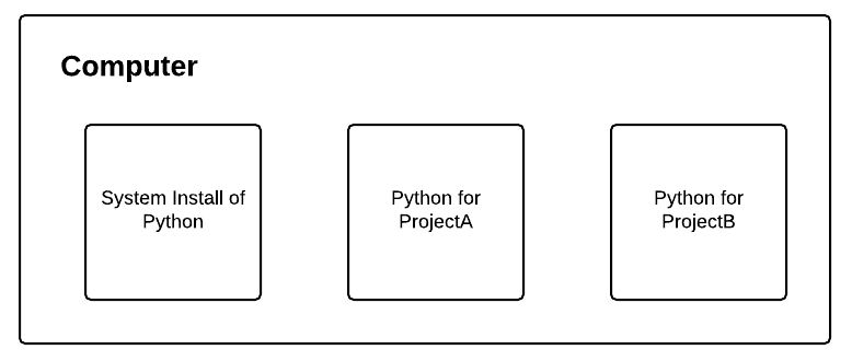 Figure 1: Each Python environment we create is separate and independent from the others.