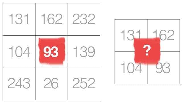 Figure 3: A 3 x 3 kernel with a valid integer center (x, y)-coordinate (left). A 2 x 2 kernel without a valid integer (x, y)-center. Source, PyImageSearch Gurus