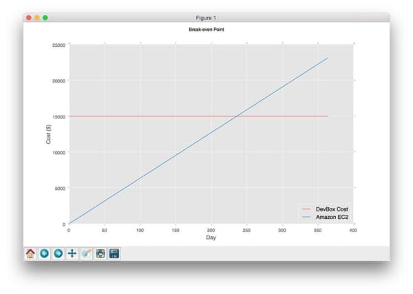 Figure 1: Plotting the intersection between the EC2 g2.8xlarge hourly rate and the upfront cost of $15,000 for the NVIDIA DIGITS DevBox.