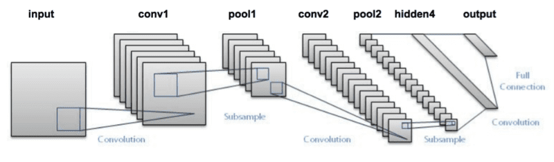 Figure 2: The LeNet architecture consists of two sets of convolutional, activation, and pooling layers, followed by a fully-connected layer, activation, another fully-connected, and finally a softmax classifier (image source).
