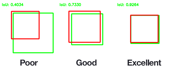 Figure 3: An example of computing Intersection over Unions for various bounding boxes.
