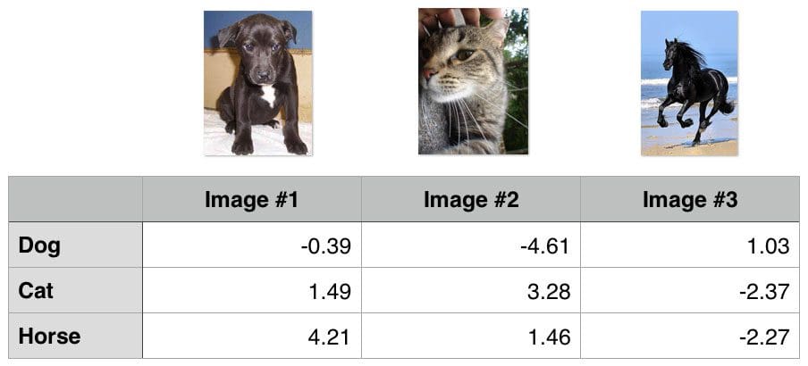 Figure 2: An example of applying hinge loss to a 3-class image classification problem.