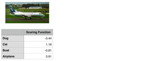 Figure 1: To compute our cross-entropy loss, let's start with the output of our scoring function (the first column).