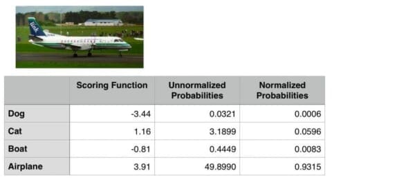 Figure 3: To obtain the actual probabilities, we divide each individual unnormalized probability by the sum of unnormalized probabilities.