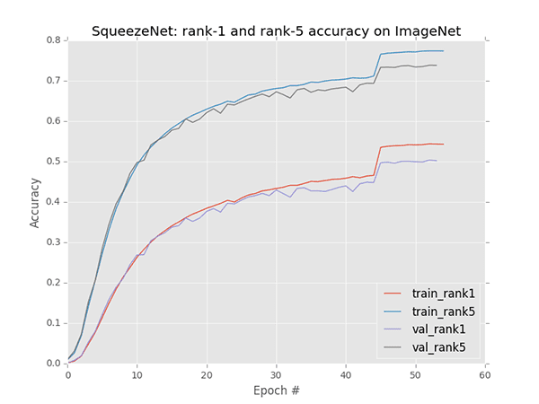 Figure 4: Learning has definitely stagnated for SqueezeNet. Time to update the learning rate.