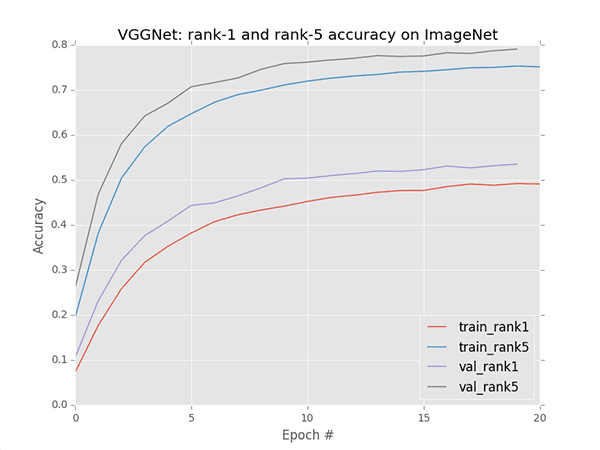 Figure 3: VGGNet is hitting 53.52% rank-1 accuracy after 20 epochs. Learning is starting to stagnate, but adjusting the learning rate now would be too early.