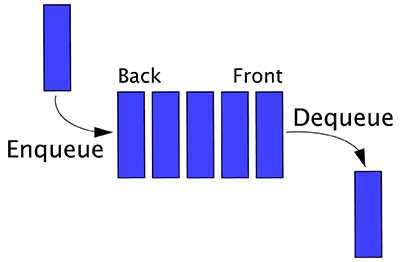 Figure 2: An example of the queue data structure. New data is enqueued to the back of the list while older data is dequeued from the front of the list. (source: Wikipedia)