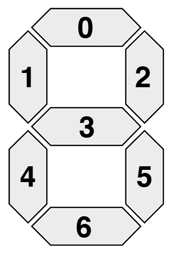 Figure 2: An example of a single seven-segment display. Each segment can be turned "on" or "off" to represent a particular digit.