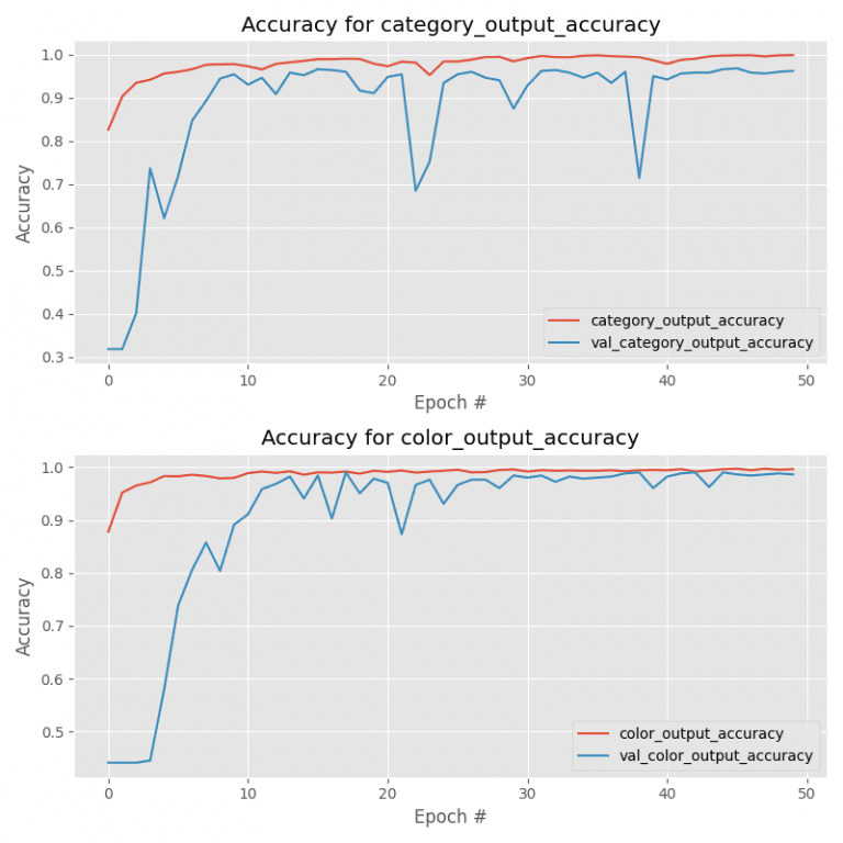 Keras multiple outputs and multiple losses pyimagesearch