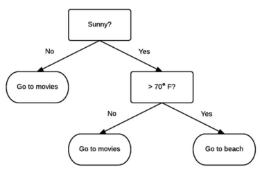 Machine Learning in Python - PyImageSearch