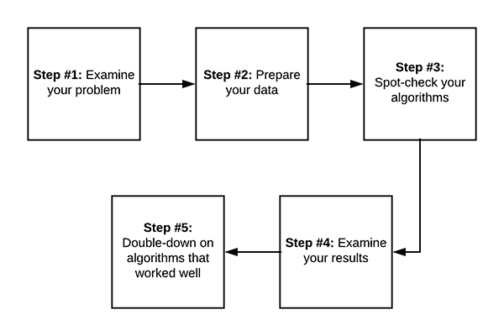 Machine Learning in Python - PyImageSearch