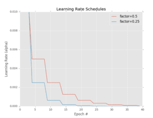 Keras learning rate schedules and decay - PyImageSearch
