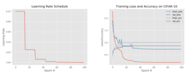 Keras learning rate schedules and decay - PyImageSearch