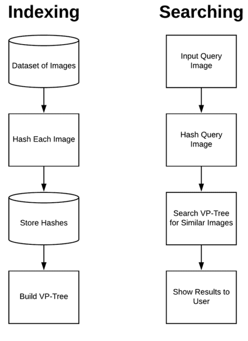 Building an Image Hashing Search Engine with VP-Trees and OpenCV ...