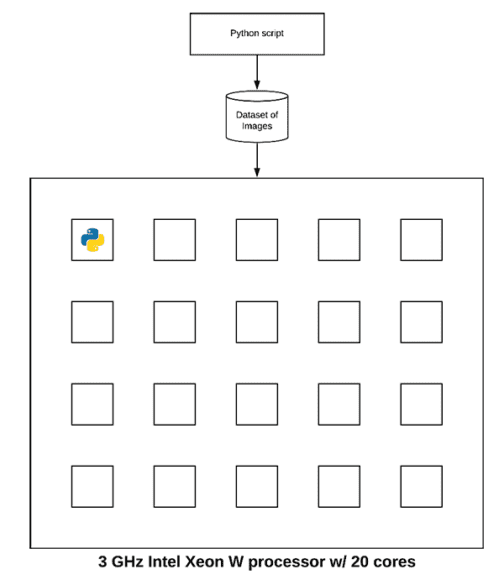 Multiprocessing with OpenCV and Python - PyImageSearch