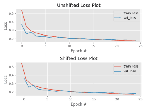 python - validation loss increasing - stack overflow... Why is my validation loss lower than my training loss? - PyImageSearch