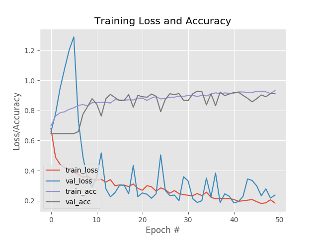 Fire and smoke detection with Keras and Deep Learning - PyImageSearch