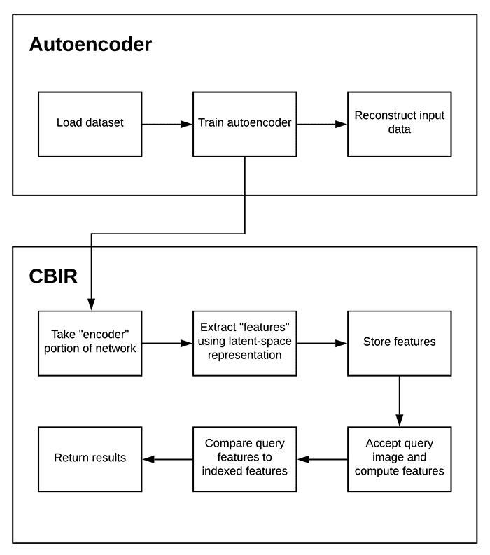 The process of using an autoencoder for an image search engine using Keras and TensorFlow. Top: We train an autoencoder on our input dataset in an unsupervised fashion. Bottom: We use the autoencoder to extract and store features in an index and then search the index with a query image's feature vector, finding the most similar images via a distance metric.