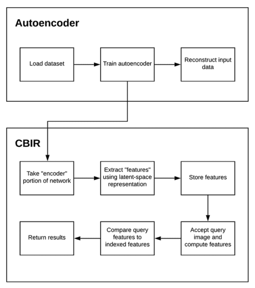 Autoencoders for Content-based Image Retrieval with Keras and ...