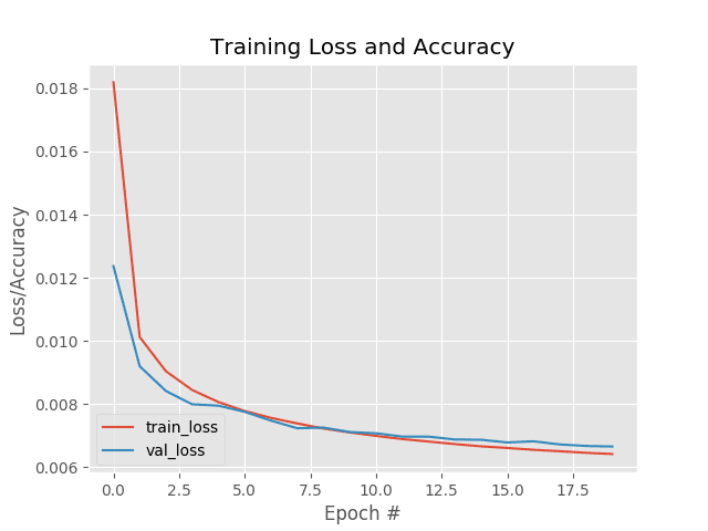 Training an autoencoder with Keras and TensorFlow for Content-based Image Retrieval (CBIR).