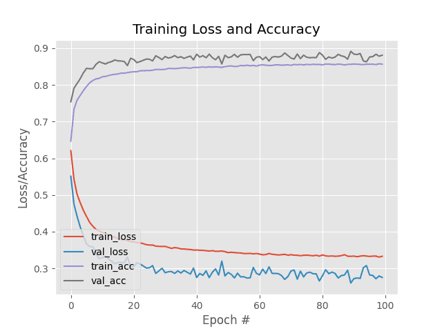 Ouptput from training of a siamese network model on the MNIST dataset.