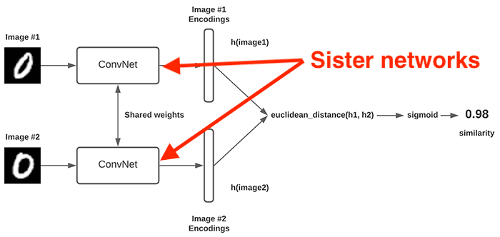 ConvNet architecture siamese network