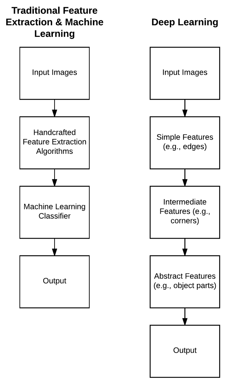 What is Deep Learning? - PyImageSearch