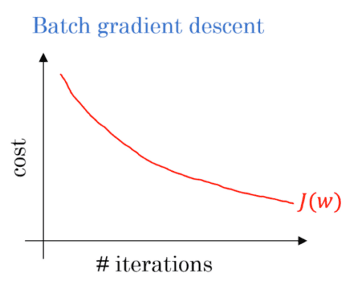 Gradient Descent Algorithms and Variations - PyImageSearch