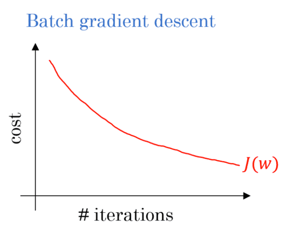Gradient Descent Algorithms and Variations - PyImageSearch