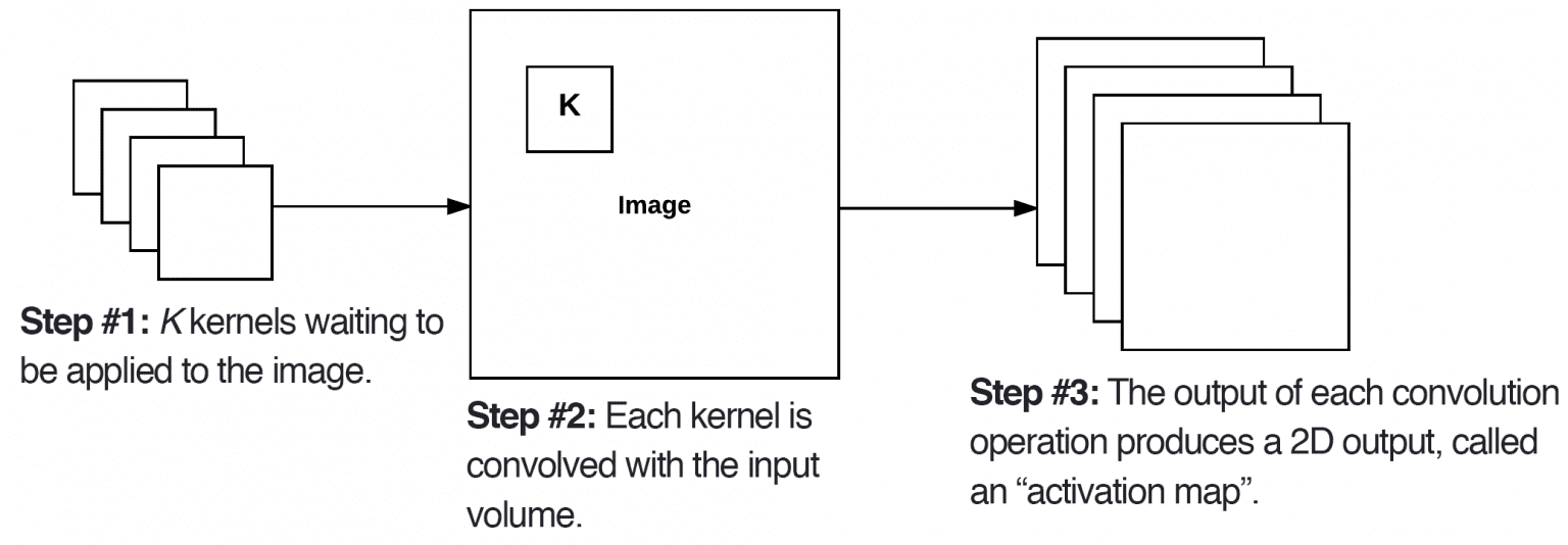 Convolutional Neural Networks (CNNs) and Layer Types - PyImageSearch