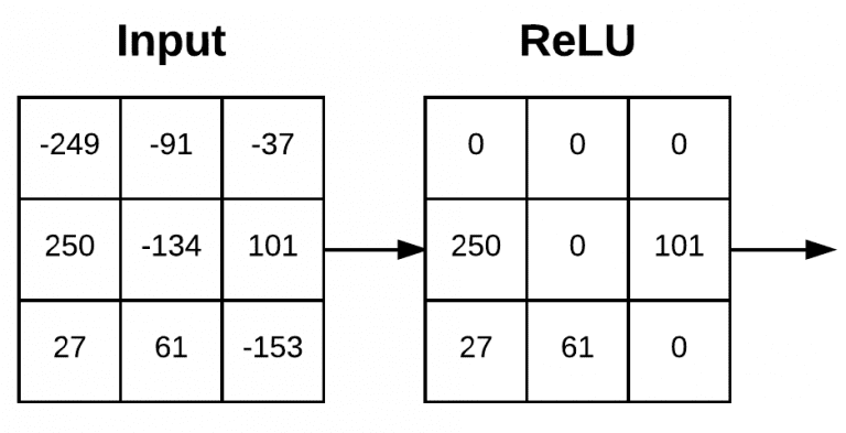 Convolutional Neural Networks (CNNs) and Layer Types - PyImageSearch