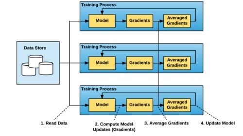 Introduction to Distributed Training in PyTorch - PyImageSearch