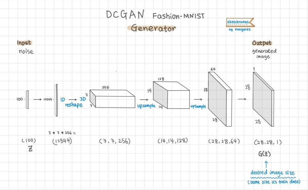 Figure 6: DCGAN Fashion-MNIST generator architecture (image by the author).