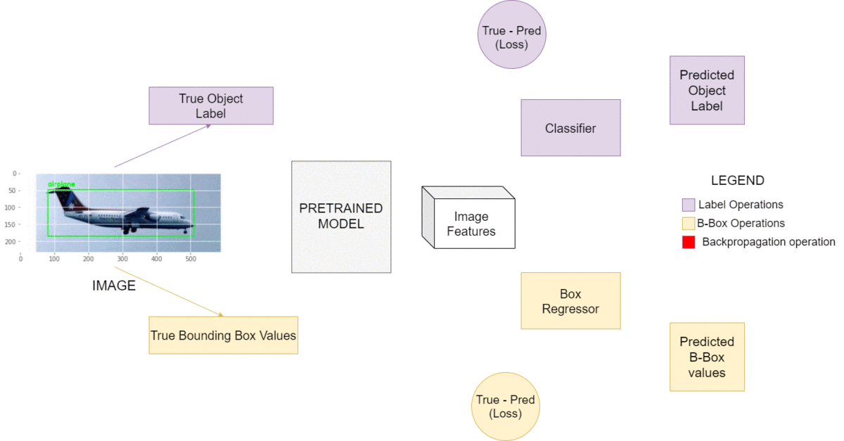 pytorch inference model : object detection inference... Training an object detector from scratch in PyTorch - PyImageSearch