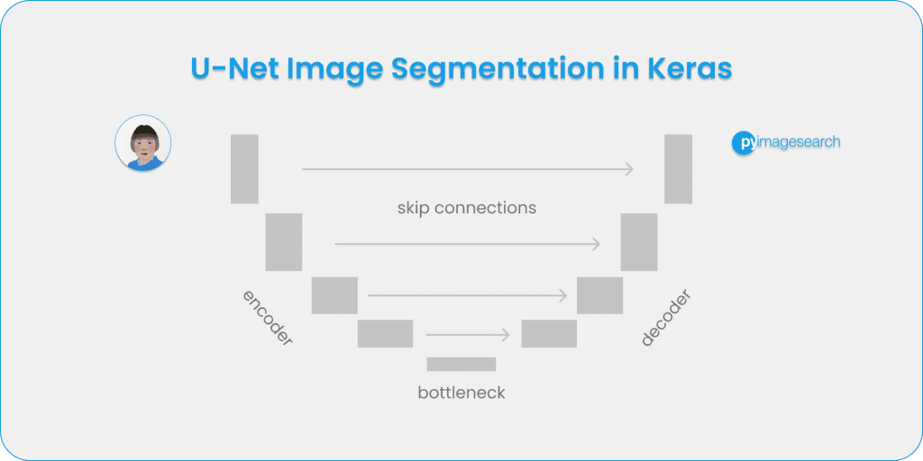 programming assignment image segmentation with u net