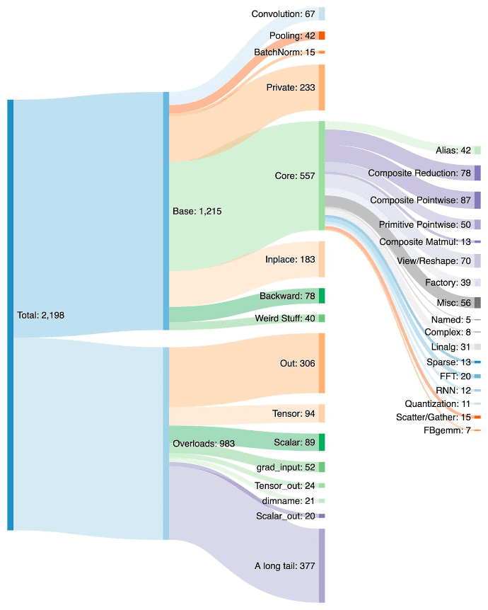  Figure 2: Overview of PrimTorch (source: PyTorch 2.0).