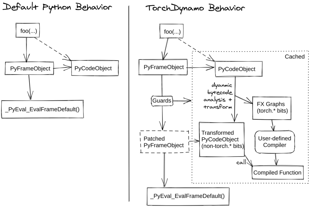  Figure 1:  The Default Python vs. TorchDynamo behavior (source: PyTorch 2.0).