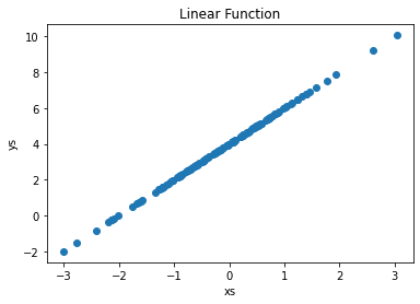 Figure 1: A plot of a linear dataset (source: image by the authors).